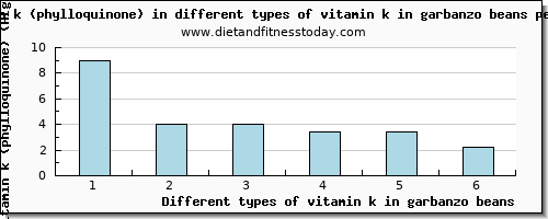 vitamin k in garbanzo beans vitamin k (phylloquinone) per 100g